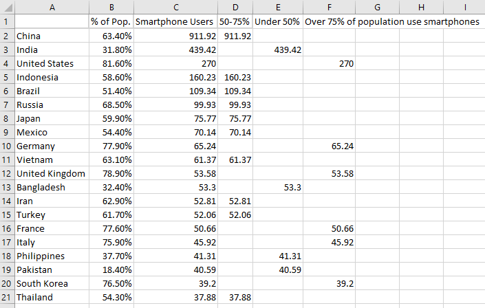 Horizontal bar chart of smartphone users and penetration in top 20 markets.