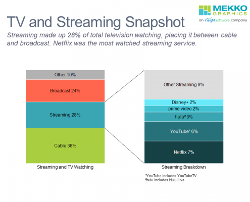 100% stacked bar chart of US television viewing divided among cable, broadcast and streaming and a breakdown of streaming by services.