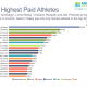 Horizontal bar chart of 20 highest paid athletes in 2021, including percentage earned off-the-field