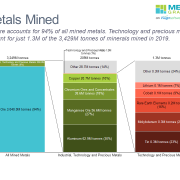 100% stacked bar chart of metals mined in 2019 with exploding bars for drill down