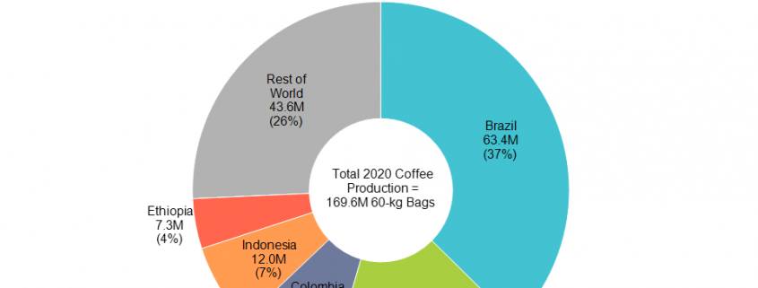 Doughnut chart of coffee production by country.