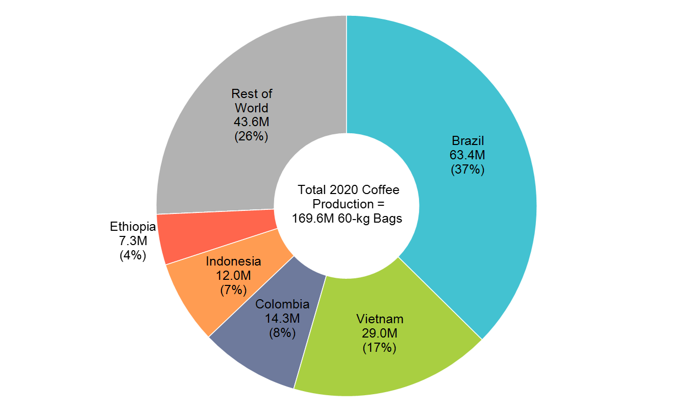 Doughnut chart of coffee production by country. 