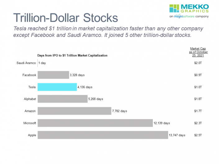 Horizontal bar chart of days from IPio to reaching $1trillion in market capitalization with data column showing market cap as of October 25, 2021
