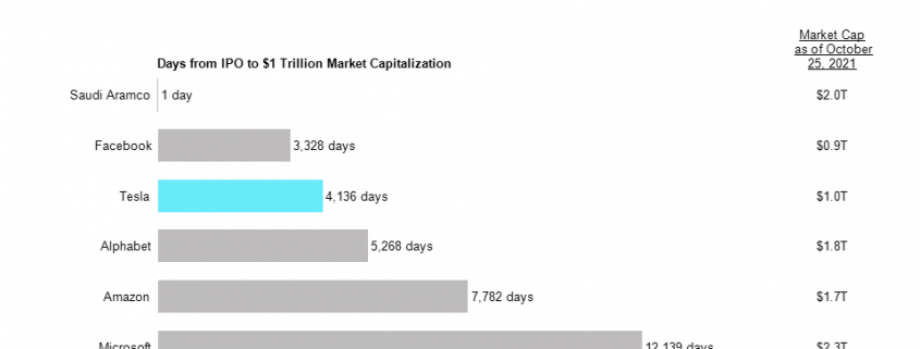 Horizontal bar chart of days from IPio to reaching $1trillion in market capitalization with data column showing market cap as of October 25, 2021