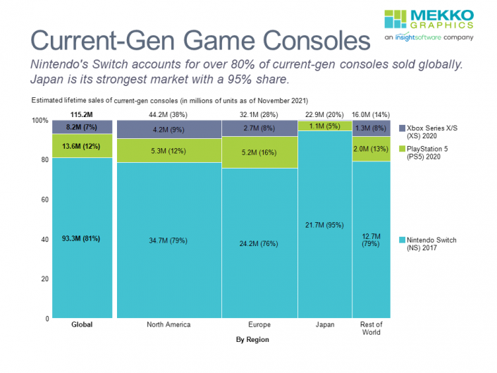 Marimekko chart of current-gen game console sales globally and by region