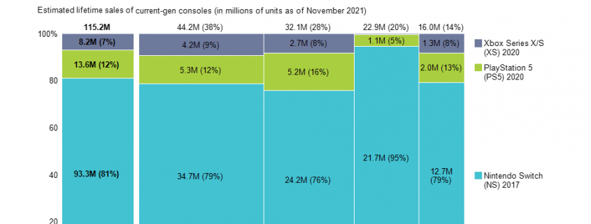 Marimekko chart of current-gen game console sales globally and by region