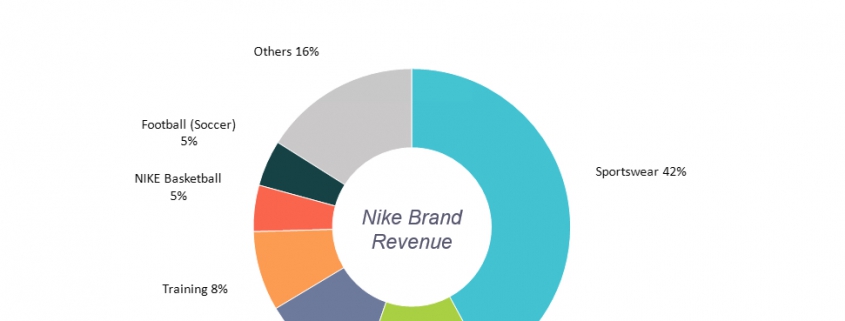 Doughnut chart - Nike Brand Revenue