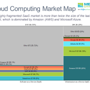 Marimekko chart of cloud computing market split into IaaS and SaaS and broken down by competitor.