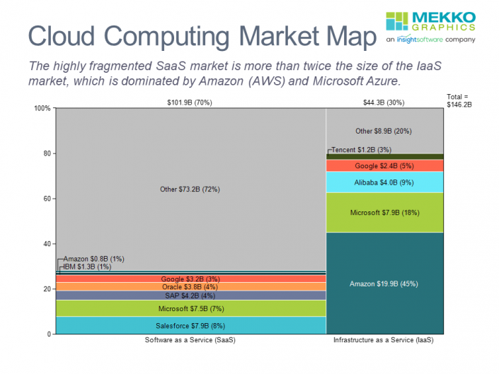 Marimekko chart of cloud computing market split into IaaS and SaaS and broken down by competitor.