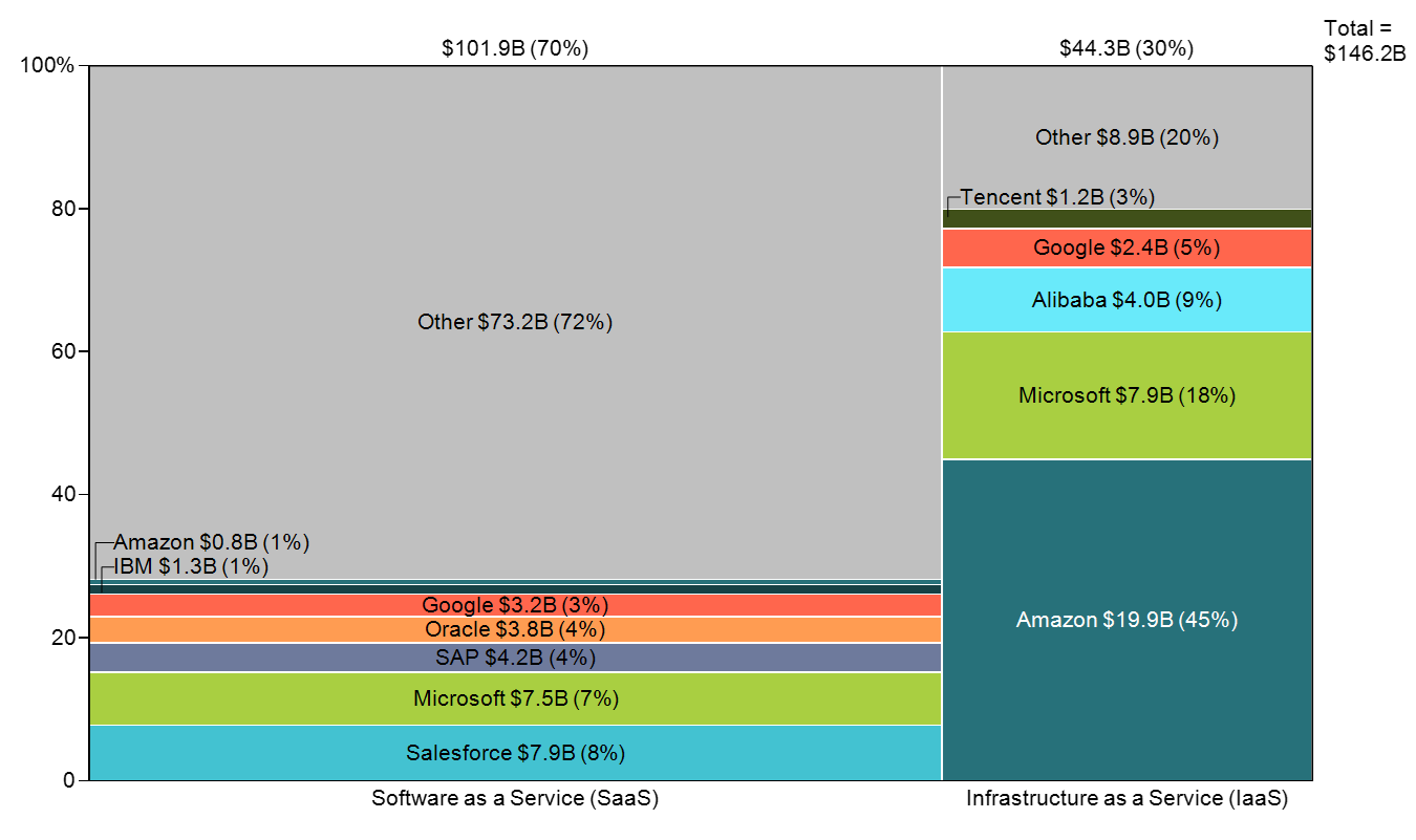 AWS Market Share: Revenue, Growth & Competition