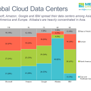 Marimekko chart of cloud data centers by owner and region.