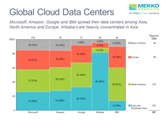 Marimekko chart of cloud data centers by owner and region.
