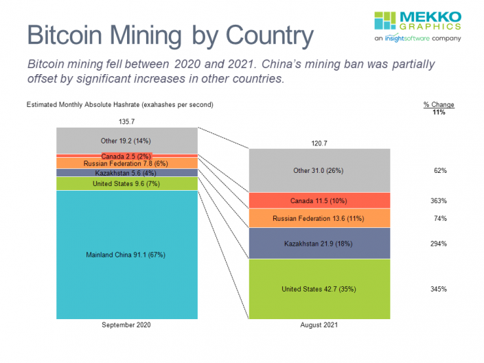 Stacked bar chart of bitcoing mining by country in 2020 and 2021