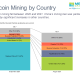 Stacked bar chart of bitcoing mining by country in 2020 and 2021