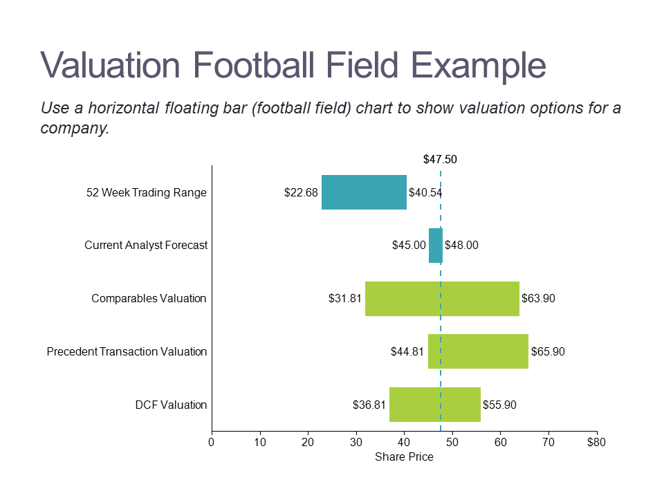 Market Valuation Football Field Example