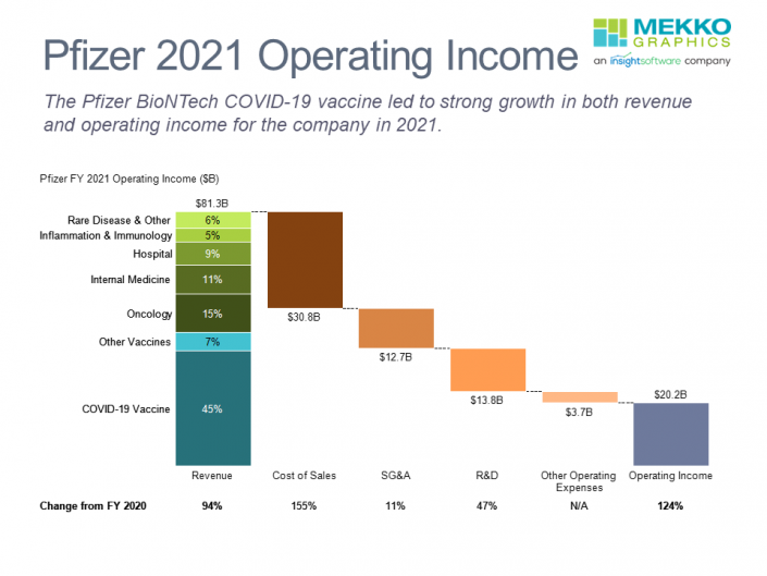 Waterfall chart of Pfizer 2021 operating income showing impact of COVID-19 vaccine on revenue and operating profit
